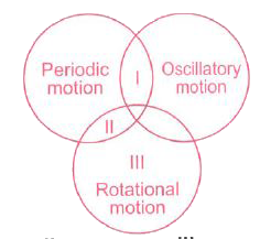 Study the given Venn diagram . Which of the motions described by different bodies are most likely to be I, II and III ?