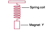 A student hung a magnet on a spring coil as shown in the diagram.        Next, he held another magnet under the first magnet as shown here.       What had caused the spring coil to extend ?