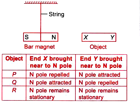 Arun suspended a bar magnet on a string as shown in the diagram. He brought 3 bar-shaped objects P, Q and R towards the bar magnet. He placed the ends (X and Y of each object, near the north pole of the bar magnet and recorded his observations in the table as given here.      Which of the object(s) is/are the magnet?
