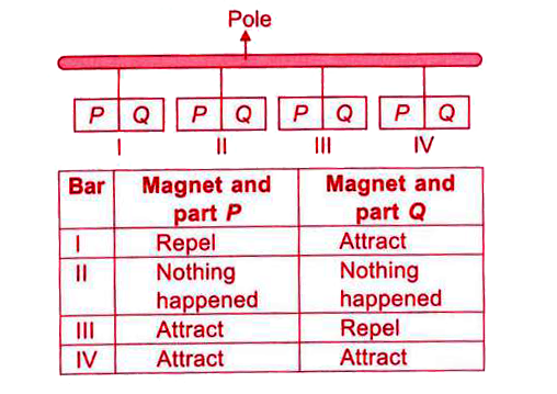 When Asha suspended four bars of different materials from a pole and brought the North pole of a bar magnet near part P and Q of each bar one by one as shown in figure, then observations she recorded are as follows:      Which of the following sets correctly represents metal bars I, II, III and IV?