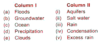 Match column with column Il and select the correct option from the codes given below.