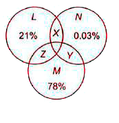 Study the given Venn diagram and identify the gases (L, M and N) present in our atmosphere.      Select the incorrect option regarding characteristics X, Y and Z of these gases.