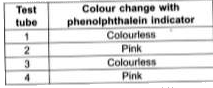 Ayaan tested the nature of a few common  substances with phenolphthalein indicator and summarised the results in the following table.       Which of the following substances could be present in test tubes 1, 2, 3 and 4?