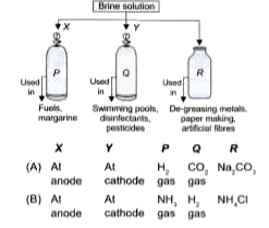 Observe the given figure carefully, which represents the decomposition of brine solution by passing electricity.