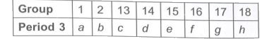 The given part of the periodic table represents period 3 containing elements a to h.  Which of the following statements is/are correct ? I. a and b form basic oxides while c forms amphoteric oxide. II. d is a typical non-metal. III. h exists in monatomic form. IV. f is a non-metal.
