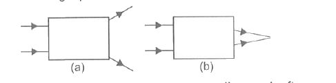 In the following figures, optical instruments are placed inside boxes (a) and (b). Which of the following options is correct for these?