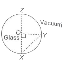 It is found that all the light rays sent from X towards Y reach point Z inside the glass sphere, as shown in figure. The speed of rays in glass cannot be