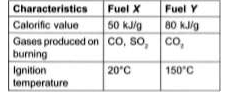 Characteristics of two fuels X and Y are given in chart      Which fuel is an ideal fuel ?