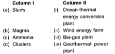 Match column | with column II and select the correct option from the codes given below.