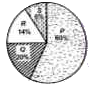 Refer to the given pie chart regarding contribution of different greenhouse gases and select the incorrect statement regarding it.