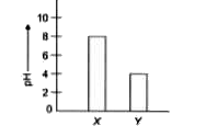 The pH level of precipitation at two places X and Y was found to be as shown in graph. Which of the following can you deduce from it?