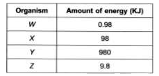 Given below is a table representing organisms of an aquatic food chain and amount of energy contained in them.       Which of the following is the correct pyramid of biomass for this ecosystem?