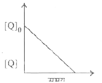 निम्न अभिक्रिया   P+Q=R+S    में P की 75% अभिक्रिया का समय P की 50% अभिक्रिया में   लिए गए समय की तुलना में दुगना है क्यू की विभिन्न  सांद्रता अभिक्रिया समय अनुसार चित्र में दर्शाई गई है। इस अभिक्रिया की समस्त कोटि है