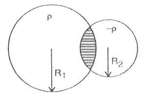 दो अचालक R(1) तथा R(2) त्रिज्या वाले गोलों को क्रमशः +rho तथा -rho एकसमान आयतन आवेश घनत्व से आवेशित किया गया है। इन गोलों को चित्र में दर्शाय अनुसार इस प्रकार जोड़ कर रखा गया है कि वे आंशिक रूप से आच्छादित है। आच्छादित क्षेत्र के प्रत्येक बिन्दु पर-