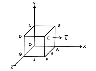 चित्रानुसार एक घन विद्युत क्षेत्र vecE=E(0)xhati में स्थिति है। घन की प्रत्येक भुजा a=1cm है तथा नियतांक E(0)=2.5xx10^(5)NC^(-1)m^(-1) है। घन से पारित कुल विद्युत फ्लक्स एवं घन द्वारा परिबद्ध आवेश का मान ज्ञात कीजिए।
