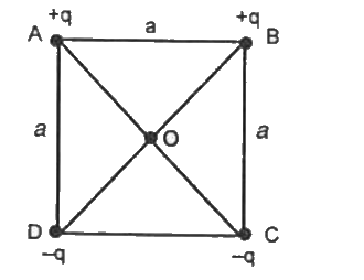 एक वर्ग के कोनों पर आवेश चित्र की भाँति रखे हैं माना इसके केन्द्र पर विद्युत क्षेत्र vecE  तथा विद्युत विभव V है। यदि A तथा B पर रखें आवेश तथा D पर रखे आवेशों से परस्पर प्रतिस्थापित कर कर दिये जाते हैं, तो -