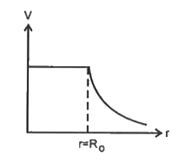 सममित गोलीय आवेश वितरण के लिए विद्युत विभव का केन्द्र से दूरी के साथ परिवर्तन चित्र में प्रदर्शित है दिया है-      V = (q)/(4pi epsi0 R0) r lt= R0 के लिए   V = (q)/(4pi epsi0 r) r gt= R0 के लिए    कौन सा विकल्प सही है |