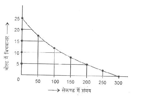 चित्र एक R-C परिपथ में संधारित्र के अनावेशित होने का प्रयोगिक आरेख दर्शाता है। इस परिपथ का समय स्थिरांक tau  इसके बीच में पड़ता है।