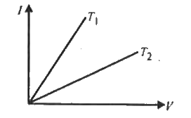 चित्र  में दो भिन्न-भिन्न  तापों पर एक चालक के V-1 वकों का दर्शाया  गया है।  यदि इन  तापों  के संगत  प्रतिरोध  क्रमश R(1) एंव R(2) हो तो निम्न  में से कौन –सा कथन  सत्य हें
