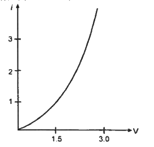 एक सेल जिसका वि.बल1.5 Vऔर आन्तरिक प्रतिरोध 0.5 Omega है। किसी  चालक  से (जिसका v-1) ग्राफ दिया हुआ है जोडा गया  ग्राफीय विधि द्वारा  सेल द्वारा  दी गयी  धारा एवं  टर्मिनल  वोल्टता  ज्ञात कीजिए।