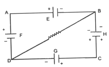 चित्र में दिखाये गये परिपथ में E, F, G, H चार सेल हैं, जिनके वि. वा. बल क्रमश: 2V, 1 V, 3 V और 1 V हैं एवं इनके आन्तरिक प्रतिरोध क्रमश: 2Omega, 1Omega, 3Omega व 1Omega हैं। ज्ञात कीजिए   (i) B व D के बीच विभवांतर    (ii) G व H सेलों के टर्मिनलों पर विभवान्तर।