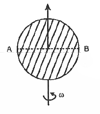धातु  की एक  चकती  अपनी  अक्ष  के  सापेक्ष  घुमाई  जाती है  यदि  चुंबकीय  क्षेत्र  समरूप  तथा  घूर्णन  अक्ष   के  अनुदिश  हो  तो  व्यास  AB  के  दोनों  सिरों के मध्य  विभवांतर  होगा |