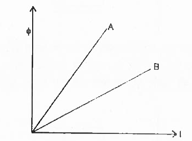 दो प्रेरकत्वों A व B के लिए चुम्बकीय फ्लक्स और विद्युत धारा (I) के मध्य आलेख (graph) खींचा गया है। निम्न में से किसका स्वप्रेरकत्व बड़ा है?