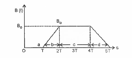 संलग्न  ग्राफ   किसी  समय आश्रित   चुंबकीय  क्षेत्र  B(t )    को दर्शाता है  जो  किसी  चालक लूप  पर  एक  समान रूप से  अस्तित्व   में  होता  है |  चुंबकीय  क्षेत्र  भी दिशा  लूप  के  ताल  के  लंबवत  है  |  चित्र  के  चार भागो  a, b, c  तथा d  को  प्रेरित   विद्युत  वाहक  बल  के आधार  पर  अधिकतम  को पहले  लेते हुए  क्रमित  कीजिये |