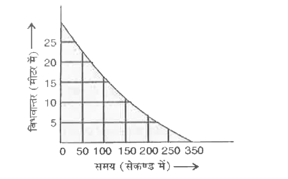 चित्र R-C परिपथ में संधारित्र के अनावेशित होने का प्रयोगिक प्लाट दर्शाता है । इस परिपथ का समय स्थिरांक tau किसके बीच में पड़ता है