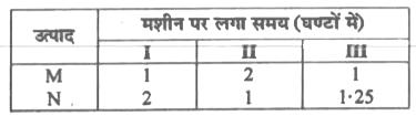 एक उत्पादन के कारखाने में तीन मशीनें I,II और III  लगी हैं।  मशीनें I और II  अधिकतम 12 घण्टे तक चलाये जाने की क्षमता रखती हैं जबकि मशीन III प्रतिदिन कम-से-कम 5 घण्टे चलनी चाहिए।  निर्माणकर्ता केवल दो प्रकार के सामान  M और N का उत्पादन करता है ,जिनमें प्रत्येक के उत्पादन में तीनों मशीनों की आवश्यकता होती है। M  और N  के प्रत्येक उत्पाद के एक नग उत्पादन में तीनों मशीनों के संगत लगे समय (घण्टों में ) निम्नलिखित सारणी में दिए हैं -       वह उत्पाद M पर  Rs 600 प्रति नग और उत्पाद N  पर Rs 400 प्रति नग की दर से लाभ कमाती हैं।  मानते हुए कि उसके सभी उत्पाद बिक जाते हैं, जिनका उत्पादन किया गया है, तब ज्ञात कीजिए कि प्रत्येक उत्पाद के कितने नगों का उत्पादन किया जाए, जिससे लाभ का अधिकतमीकरण हो ? अधिकतम लाभ क्या होगा ?