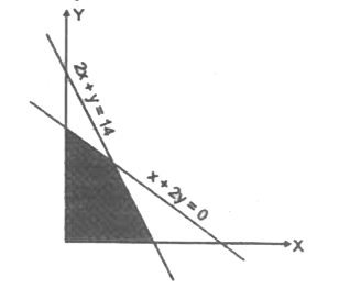 दिये गए सुसंगत क्षेत्र में उद्देश्य फलन c= 2x + 3y का अधिकतम मान है -