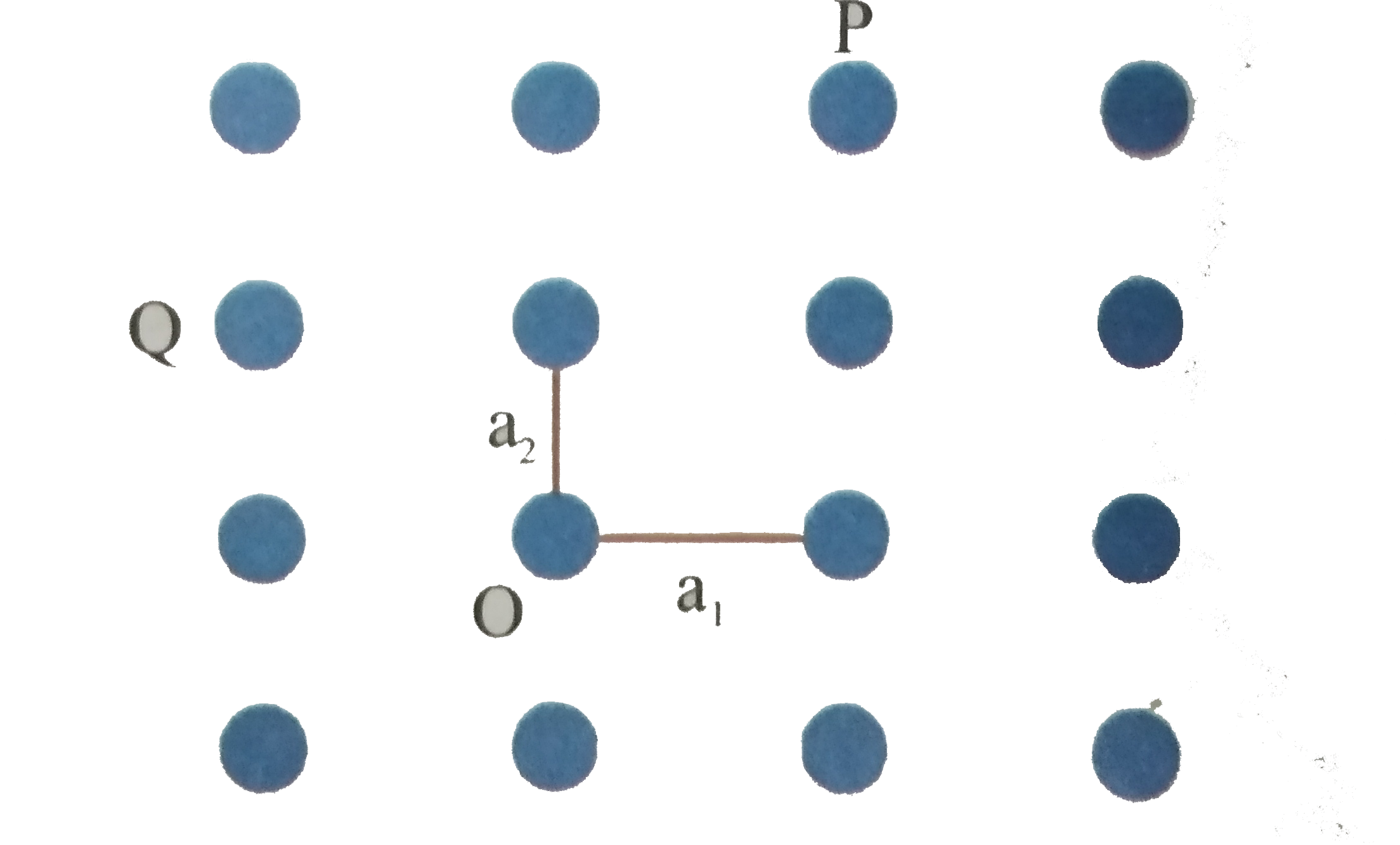 A general two-dimensional Bravis lattice of net particulr symmetry, the net premitive vectros a(1),a(2) are shown from origin 'O'.      (O,P,Q are lattice points) then overline(OP) and overline(OQ) are