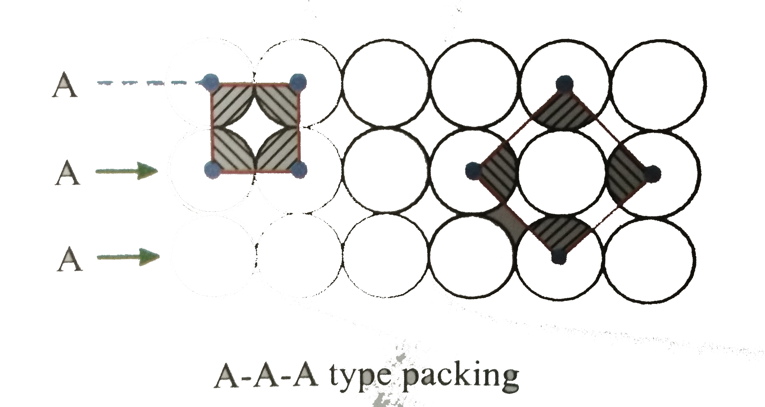 Array are arranged such that sphere of one array are exactly above the sphere of another array      Packing efficiency is