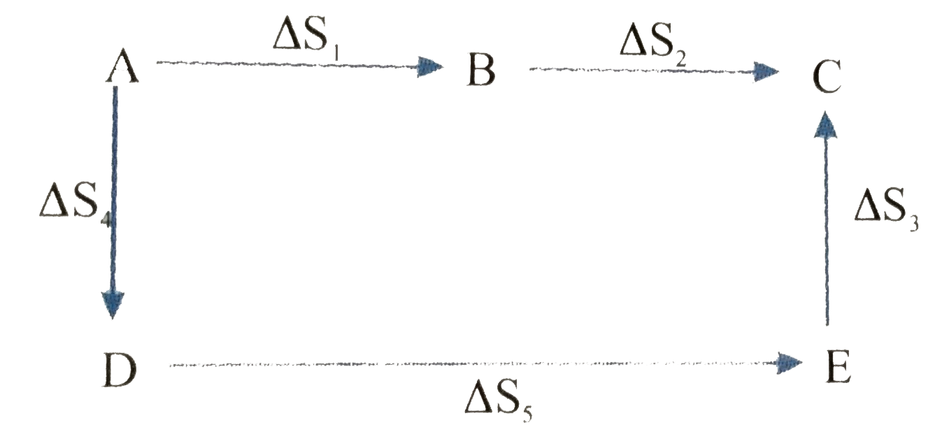 A substance is carried through the following transformations:      The equation Delta S(1) + Delta S(2) = Delta S(3) + Delta S(4) + Delta D(5)