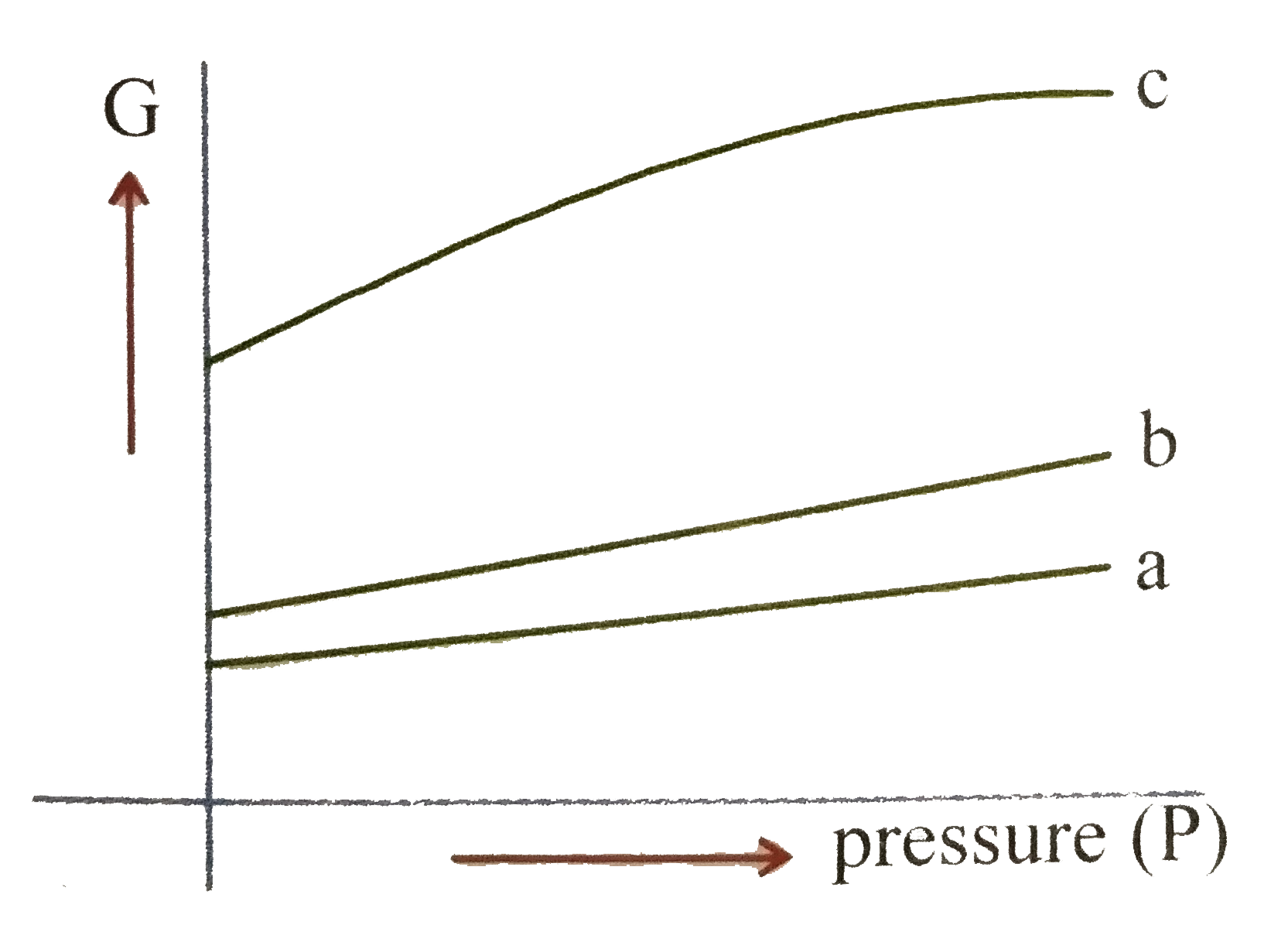 The following curve represnets the variation of Gibbs function 'G' with pressure at constant temperature.      Correct match of given plots with the physical state of a substance is