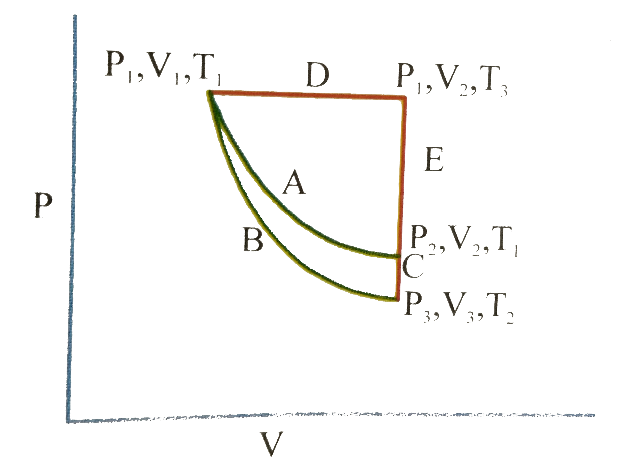 For an ideal gas, an illustration of the different paths, A (B + C) and (D + E) from an intial state P(1), V(1), T(1) to a final state P(2), V(2), T(1) as shown in the given figure.      Path (A) represents a reversible isothernal expanison from P(1)V(1) to P(2)V(2). Path (B + C) represents a reversible adiabatic expansion (B) from P(1), V(1), T(1) to P(3), V(2), T(2) followed by reversible heating the gas at constant volume (C) from P(3), V(2), T(2) to P(2), V(2) T(1) to P(1) , V(2), T(3) followed by reversible cooling at a constant volume V(2) (E) from P(1), V(2), T(3) to P(2), V(2), T(1)   What is Delta S for path (D + E) ?