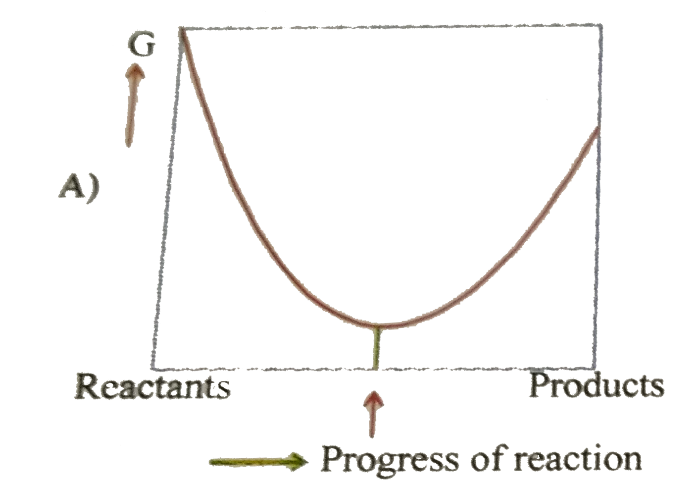 For a reversible reaction at constant temperature and at constant pressure the equilibrium composition of reaction mixture corresponds to the lowest point on Gibbls energy Vs progress of reaction diagrams as shown. At equilibrium Gibbs energy of reaction is equal to zero.      The value of