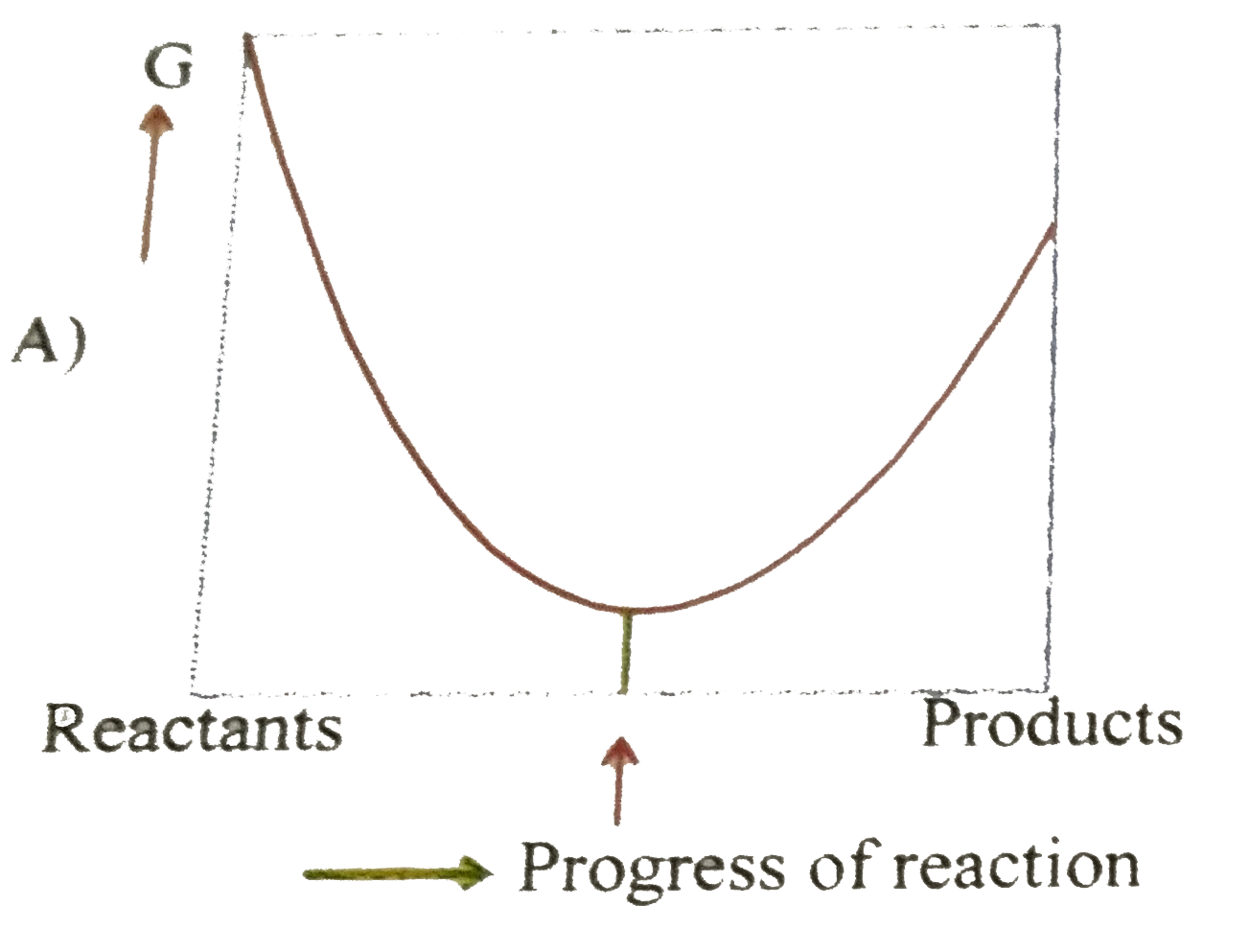 For a reversible reaction at constant temperature and at constant pressure the equilibrium composition of reaction mixture corresponds to the lowest point on Gibbls energy Vs progress of reaction diagrams as shown. At equilibrium Gibbs energy of reaction is equal to zero.        Which diagram represents the large value of equilibrium constant for the reversible reaction