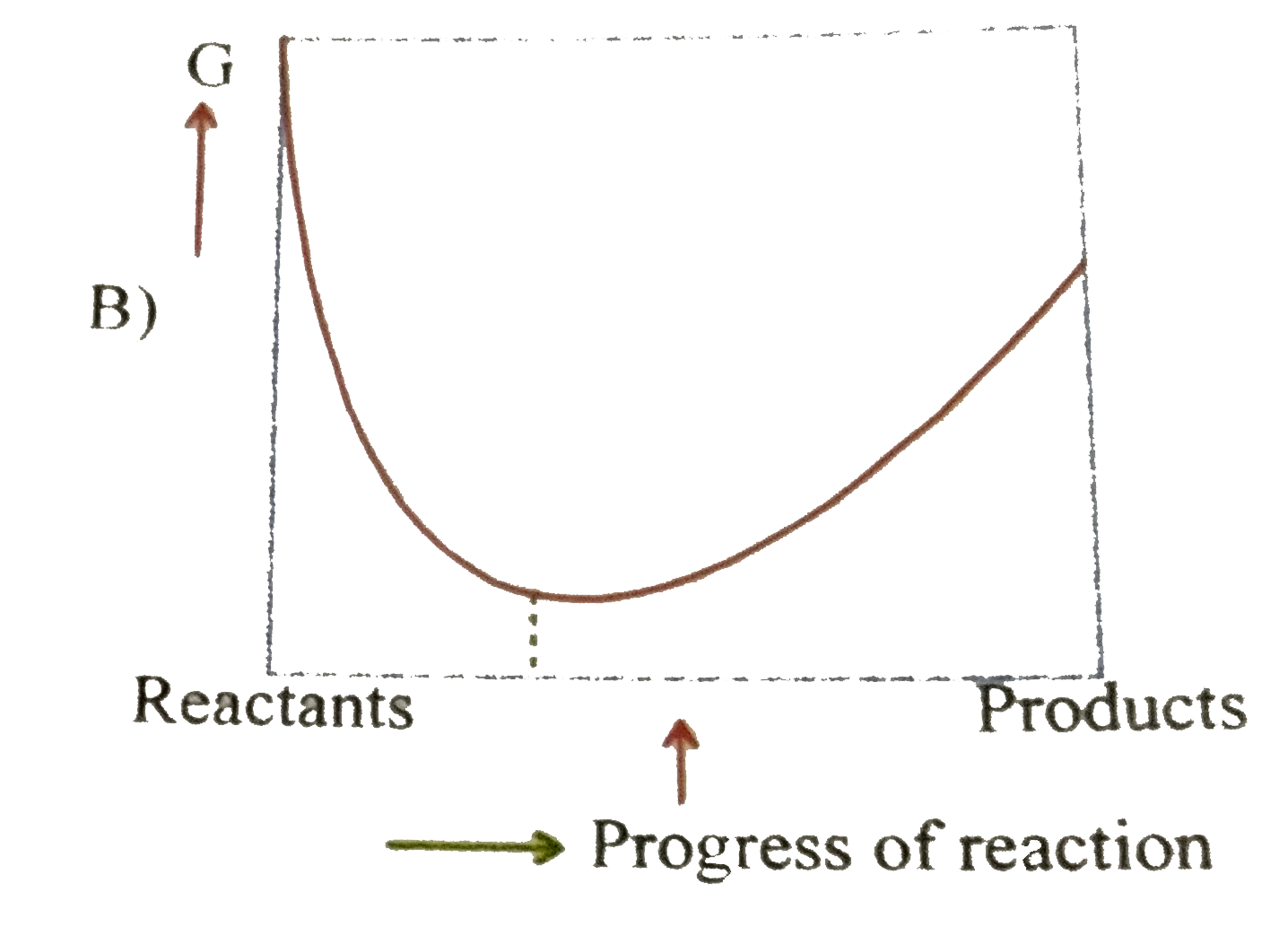 For a reversible reaction at constant temperature and at constant pressure the equilibrium composition of reaction mixture corresponds to the lowest point on Gibbls energy Vs progress of reaction diagrams as shown. At equilibrium Gibbs energy of reaction is equal to zero.      For a reaction    M(2)O((s))^(3//4) rarr 2 M((S)) + (1)/(2) O(2 (g)) Delta H = 30 KJ//mol and Delta S = 0.07 KJ//mol //K at 1 atm. The reaction would not be spontaneous at temperature