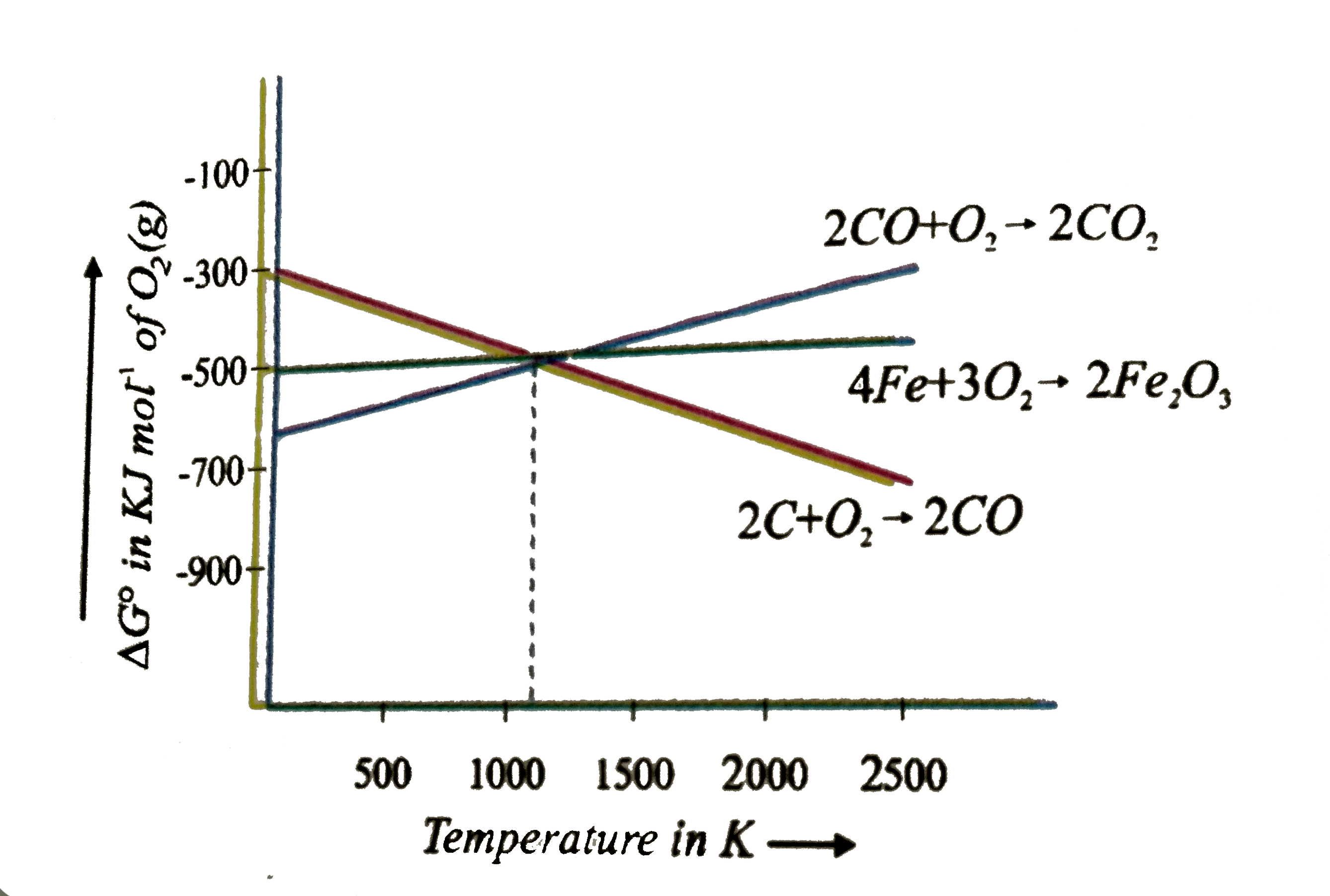 Correct statements from the graph      I) Above 1073 K,DeltaG^(0) for the formation of F(2)O(3) is less negative than DeltaG^(0) for the formation of CO from carbon   II) Above 1073K, Carbon can reduce Fe(2)O(3)   III) Below 1073K, CO can reduce Fe(2)O(3)   IV) In blast furnance, reduction of Fe(2)CO(3) occurs in different temperature ranges with below 1073K by CO (or) above 1073 K by carbon
