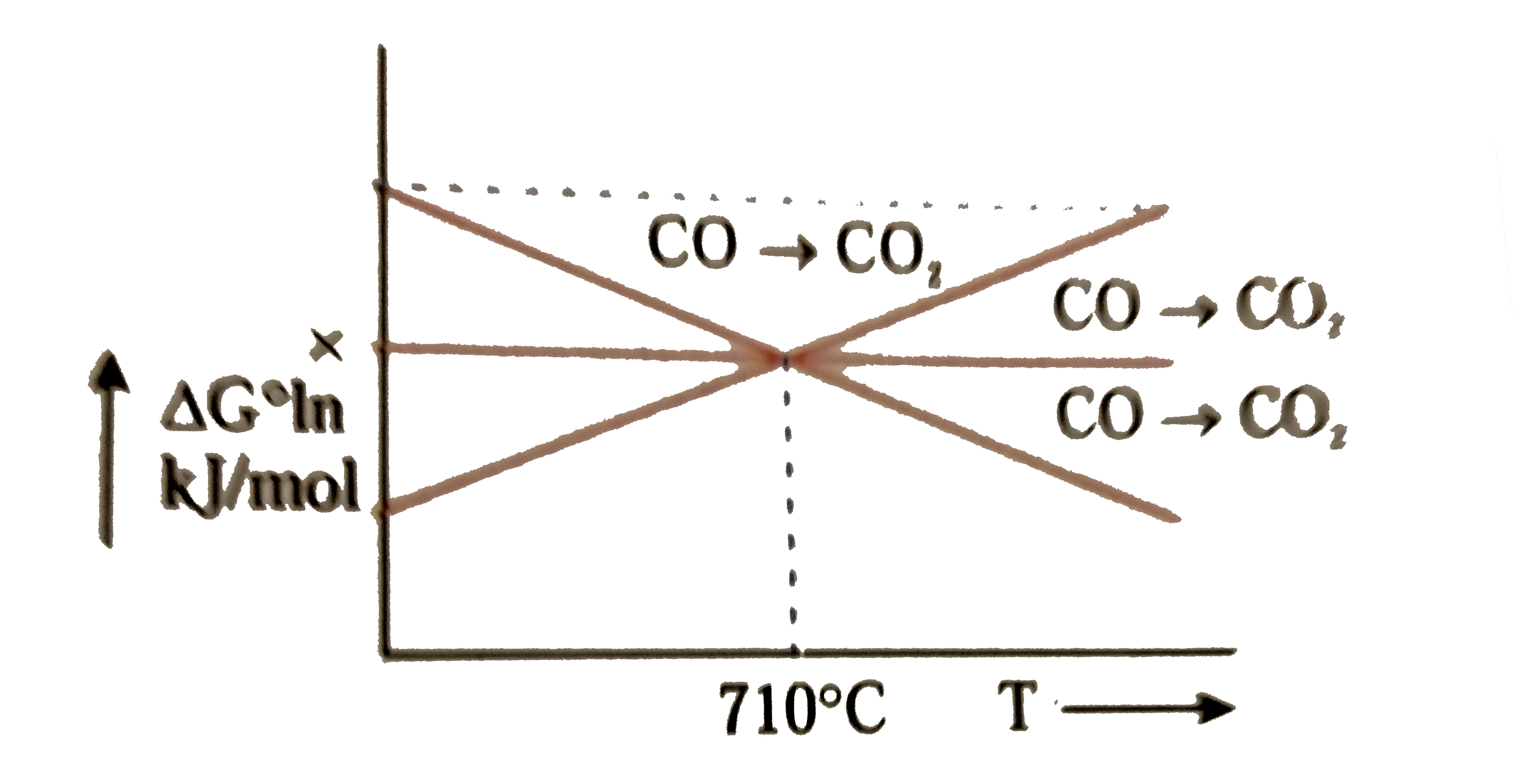 For reactions of metals to form their oxide one gram O(2) molecule is used may be plotted graphically against temperature      Select incorrect using given Ellingham diagram (given above)