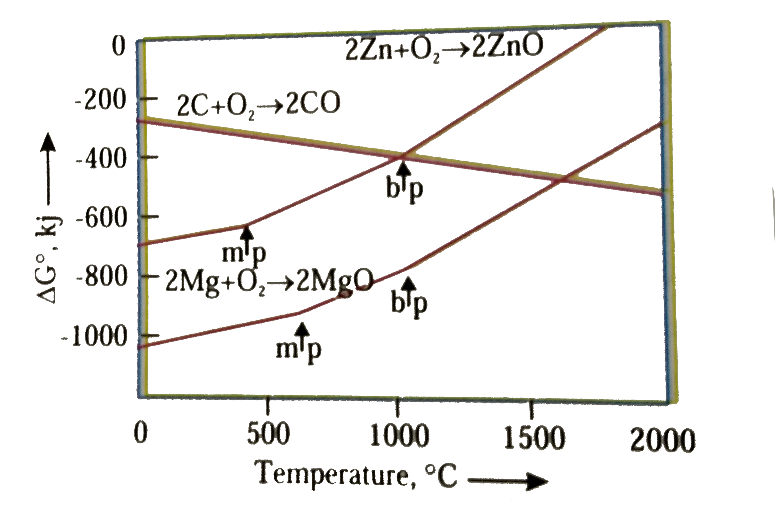 The points noted by arrows are melting and boiling points of the metal zinc and magnasium. Delta G^(0) as a function of temperature for some reaction of extractive metallurgy.   At 1000^(@)C, which reaction is spontaneous to a maximum extent