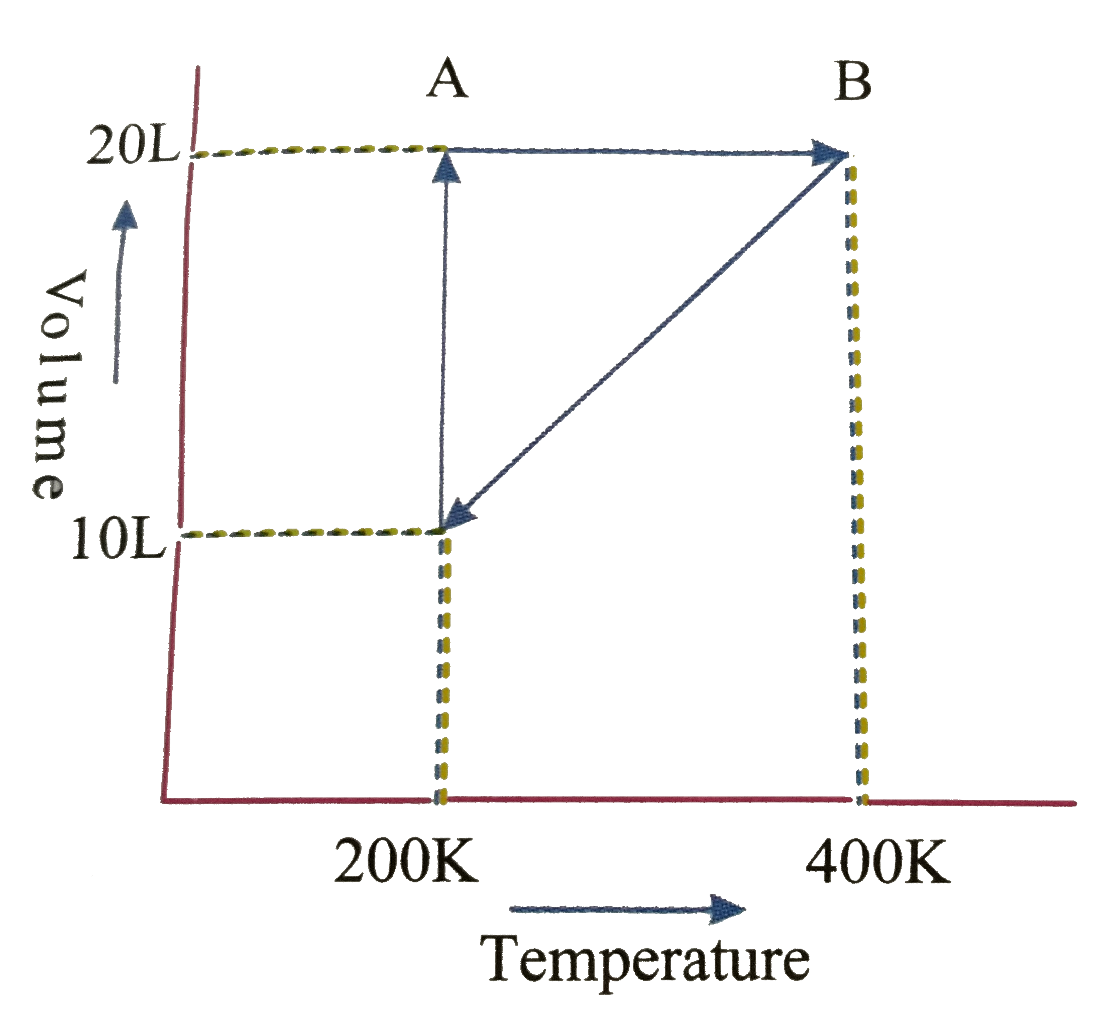 Graph for one mole gas is given below      Process, A rarr B represents