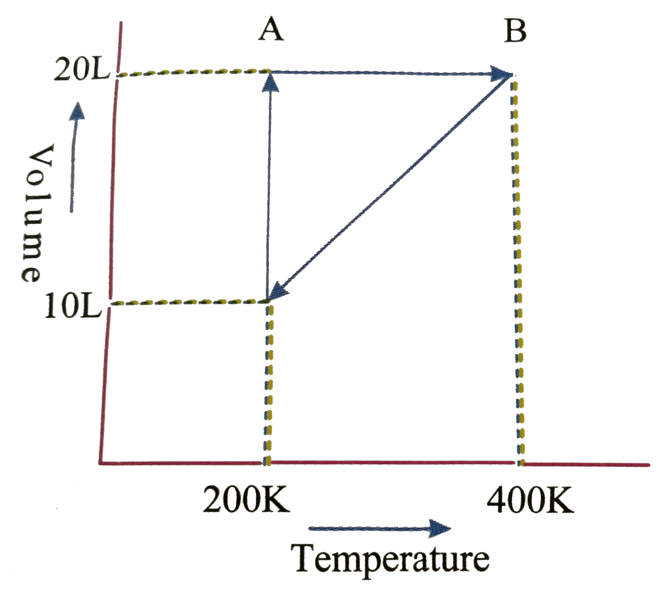Graph for one mole gas is given below      the process which occurs in going from, B rarr C is