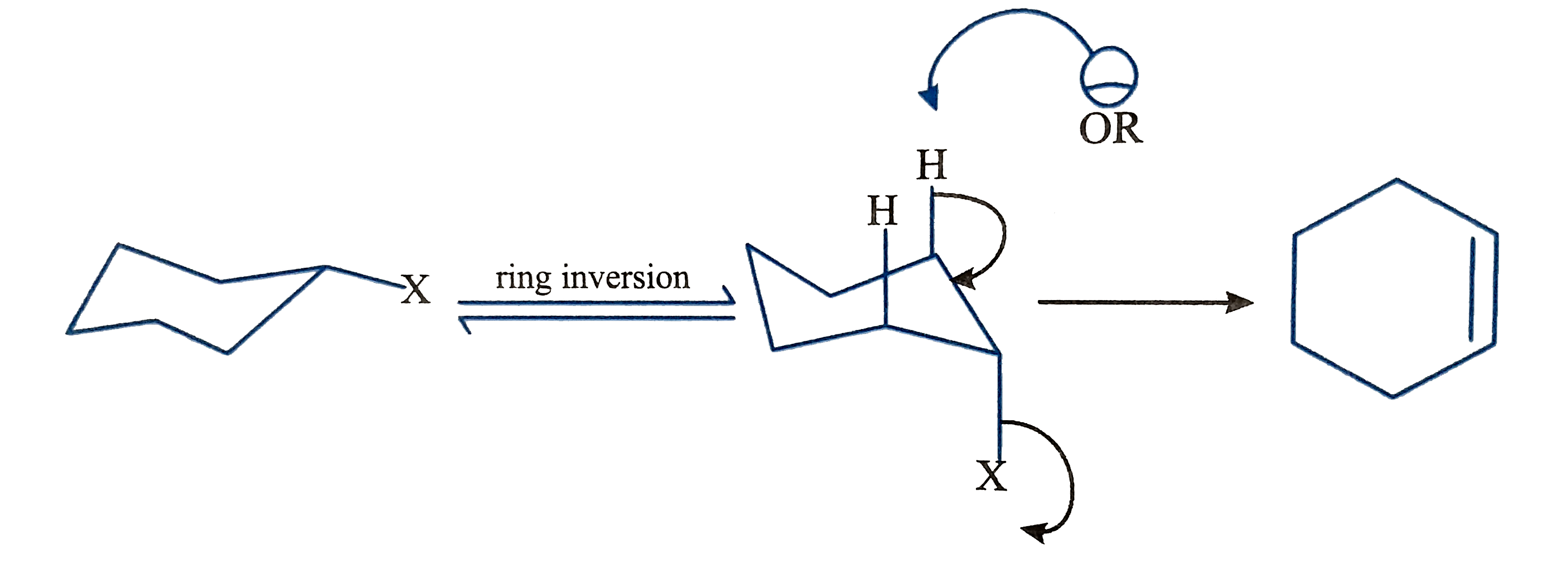 The stereospecificity of the reactions is a very good evidence that E2 reactions proceed through an anti-periplanar transition state. More evidence comes from the reactions of substituted cyclohexanes. Generally, all cyclohexanes are most stable in chair conformations. we know that substituets on cyclohexanes can be parallel with one another only if they are both axial. an equatorial C-X bond is anti-periplanar only to C-C bonds and cannot take part in an elimination. for unsubstitueted cyclohexyl halides treated with base, this is not a problem because, although the axial conformer is less stable, there is still a significant amount present and elimination can  take place from thi conformer      Q. What is correct during dehydrobromiation of trans-2-methyl bromocyclohexane via E(2) mechanism.