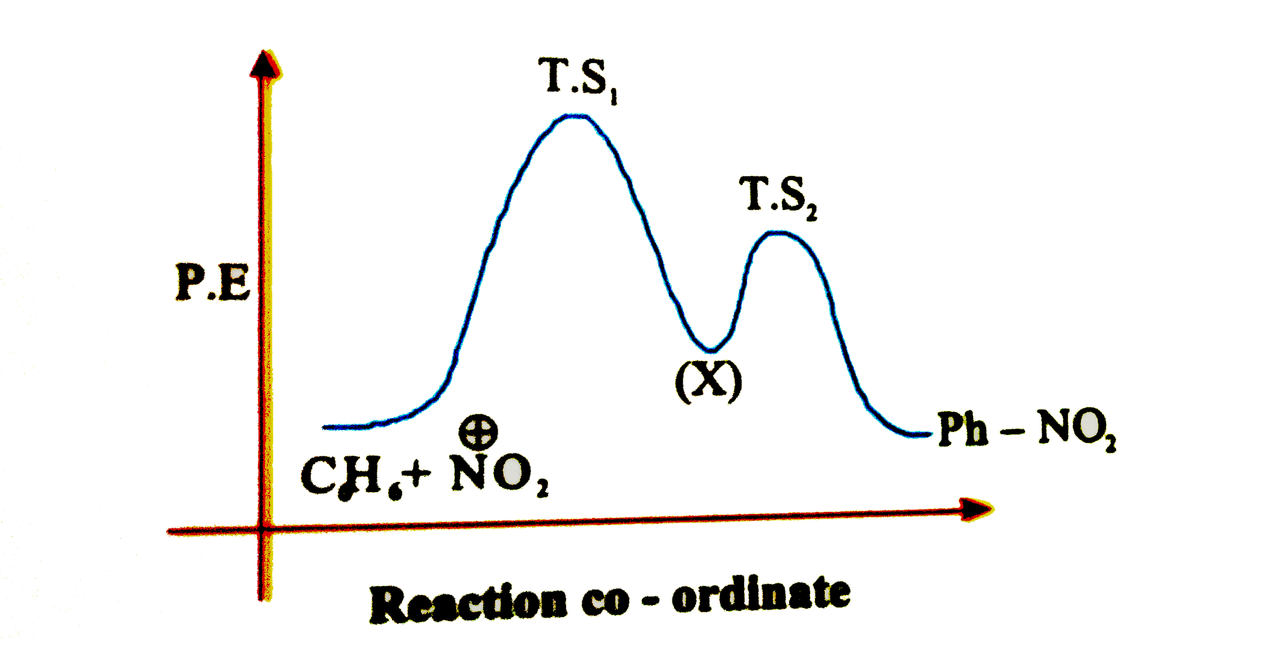 Given is the energy profile diagram of nitration of benzene using mixed acid (HNO(3)+H(2)SO(4))      Q. Identify (X) in above reaction