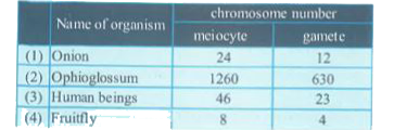 Which one of the following is an incorrect combination of organism with its chromosome numbers in meiocyte and in gamete?