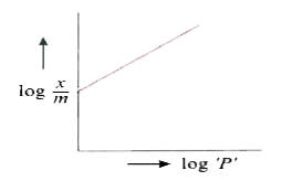 Freundlich adsorption isotherm is given by the expression (x)/(m) = kP^(1//n) . Then the slope of the line in the following plot is