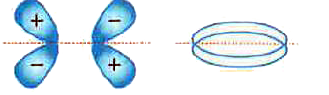 The molecular orbital shown below can be described respectively as