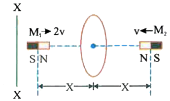 A closed conducting ring is placed in between two bar magnets as shown in the figure. The pole strength of M1 is double that of M2 . When the two bar magnets are at same distance from the centre of the ring, the bar magnet M1 has given a velocity 2v while M2 is given velocity v in the direction as shown  in the figure.      The direction of induced current in the ring as seen from XX from this moment to the moment till bar magnets collide is